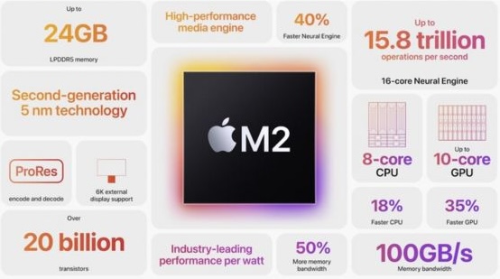 Spécifications de la puce Apple M2