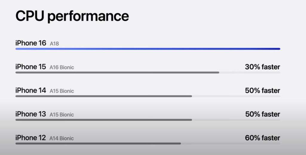 Performances de la nouvelle puce bionique A18 d'Apple